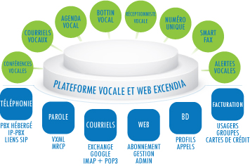 La plateforme vocale et web Excendia vous permet d’unifier toutes vos communications.